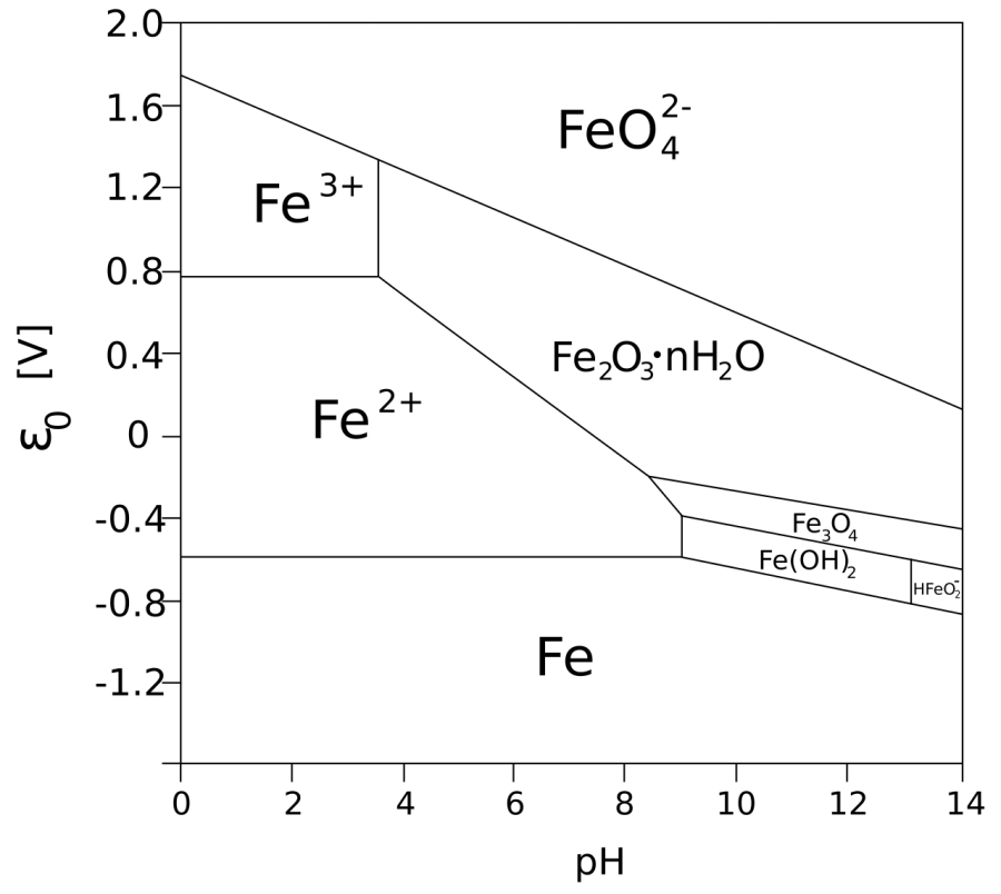 The Pourbaix diagram card