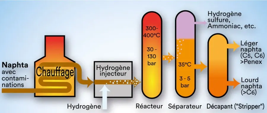 The Hydrodesulfurization card