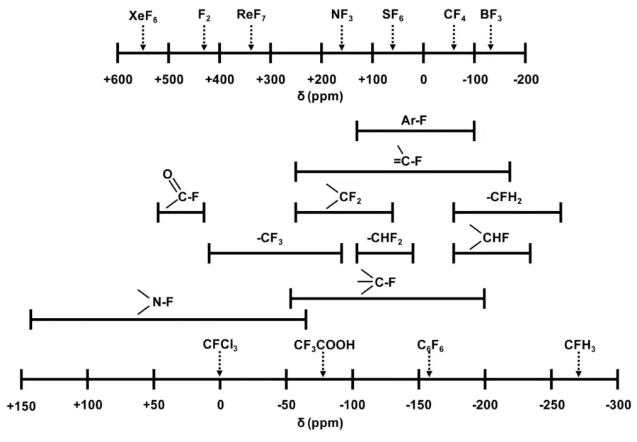 The Chemical shift card