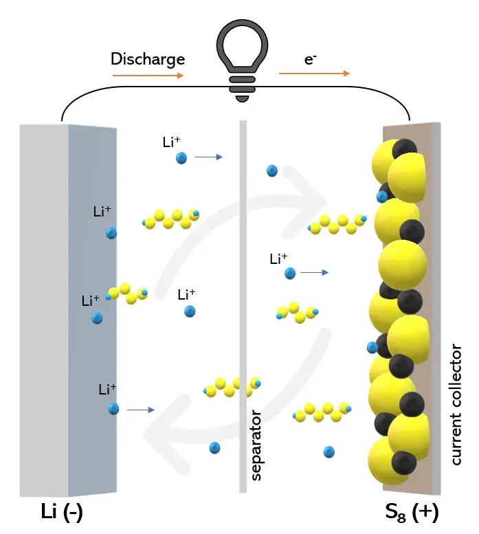 The Lithium–sulfur battery card