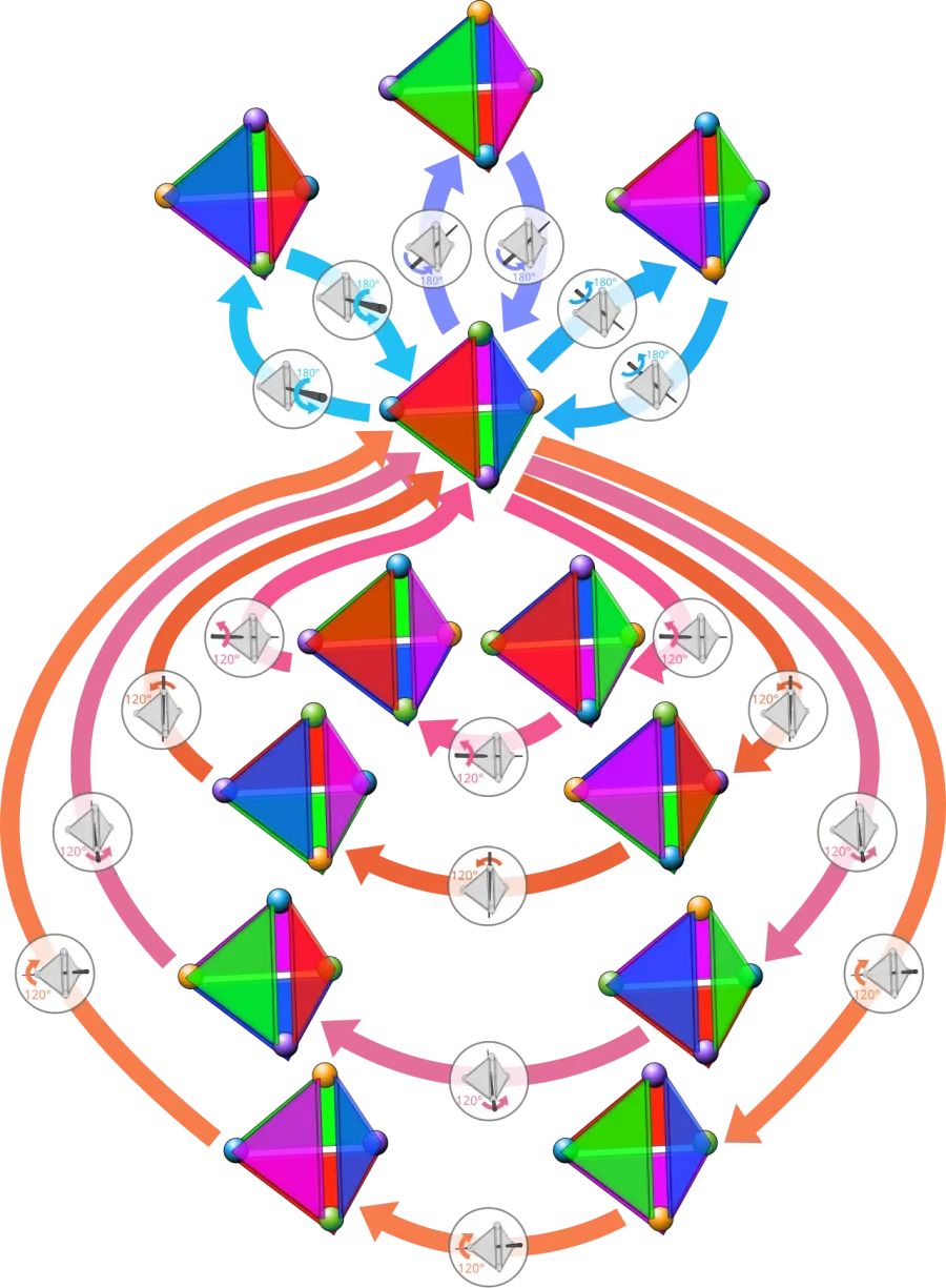 La carte Groupe de symétrie