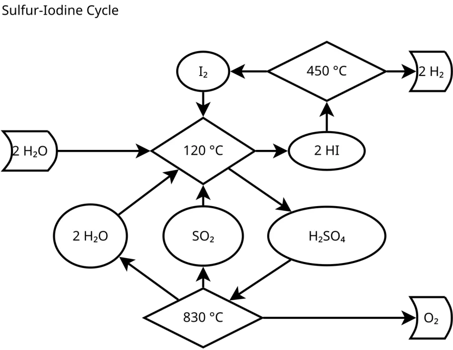 La carte Cycle soufre-iode