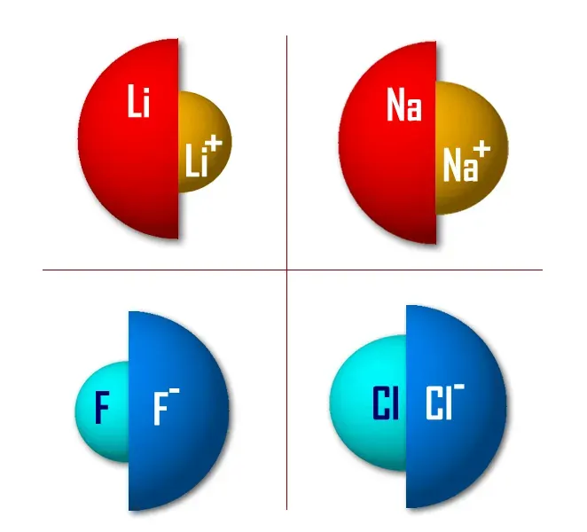 The Ionic radius card