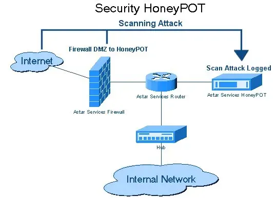 La carte Honeypot