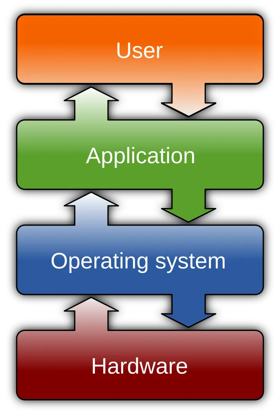 The Operating system card