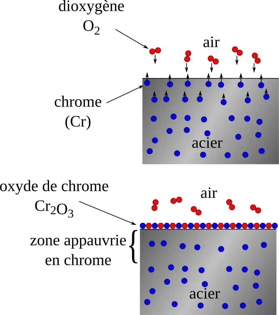 La carte Passivation