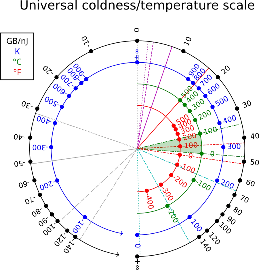 La carte Température inverse