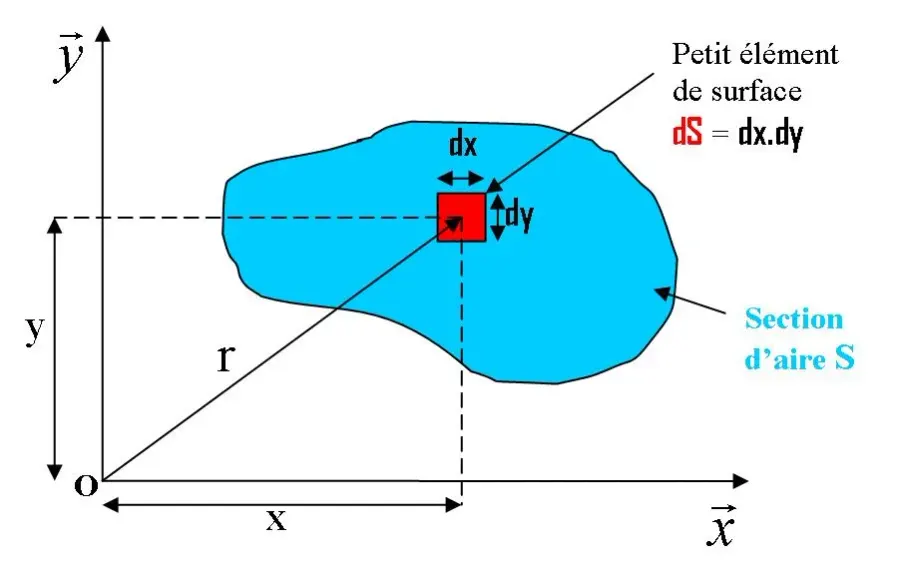 La carte Moment statique