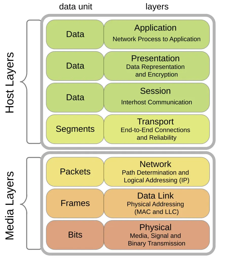 La carte Modèle OSI