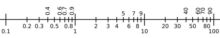 The Logarithmic scale card