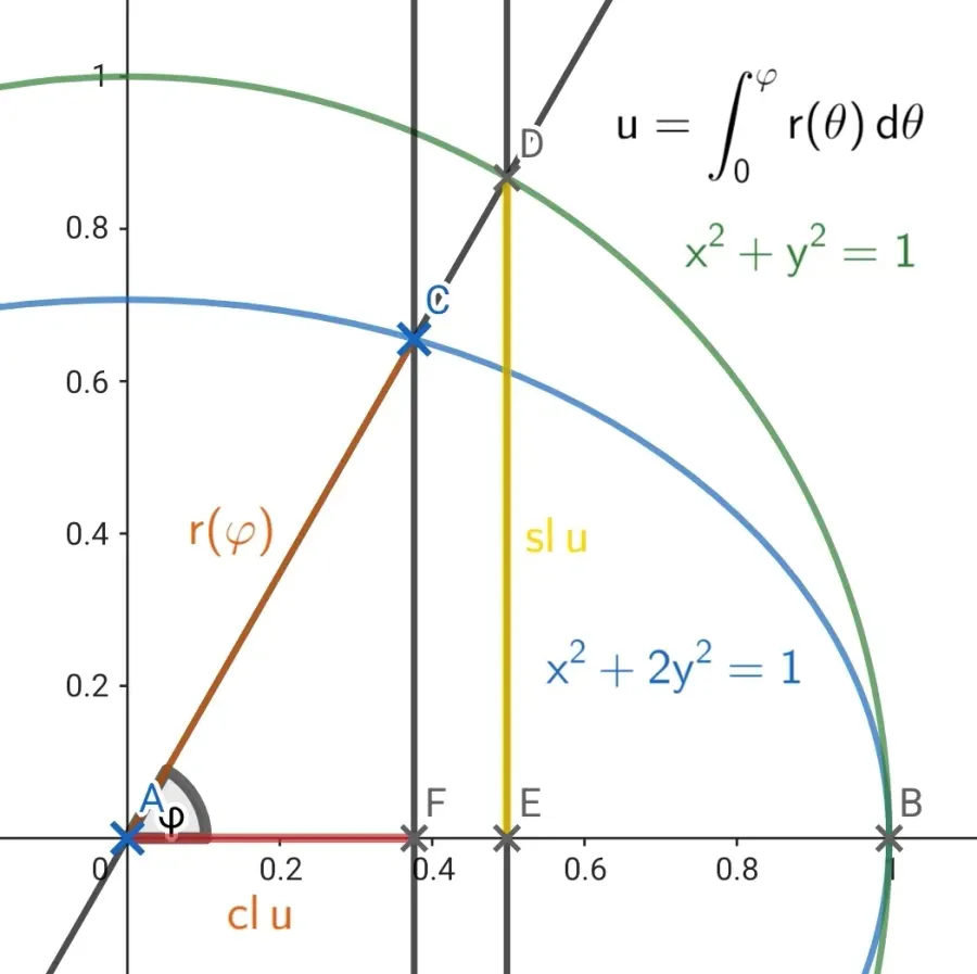 The Elliptic function card