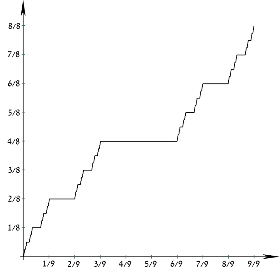 La carte Escalier de Cantor