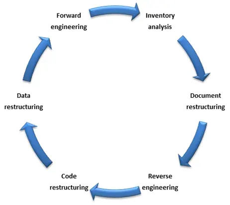 La carte Maintenance du logiciel