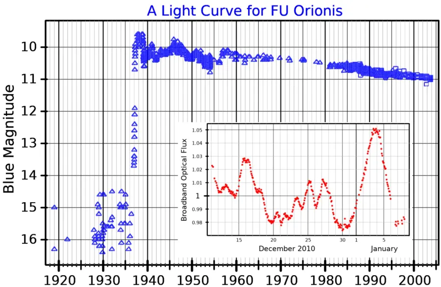 La carte Étoile variable de type FU Orionis