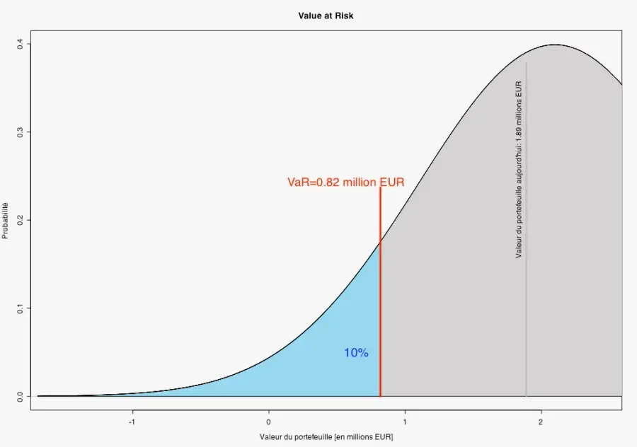 La carte Value at risk
