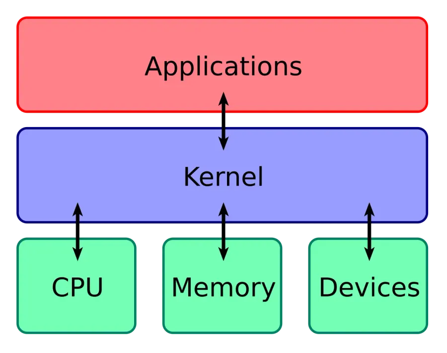 The Kernel card