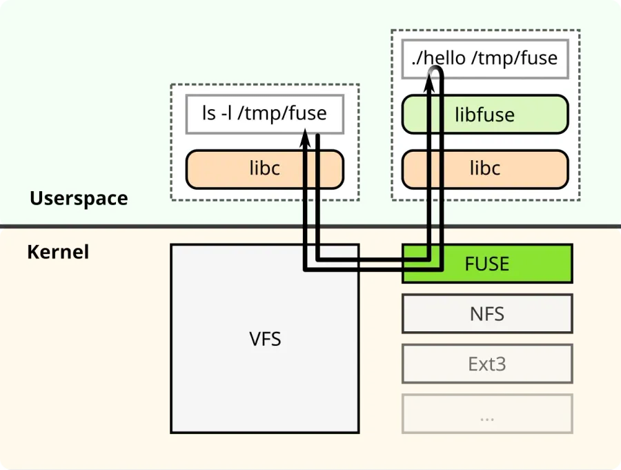 La carte Filesystem in Userspace