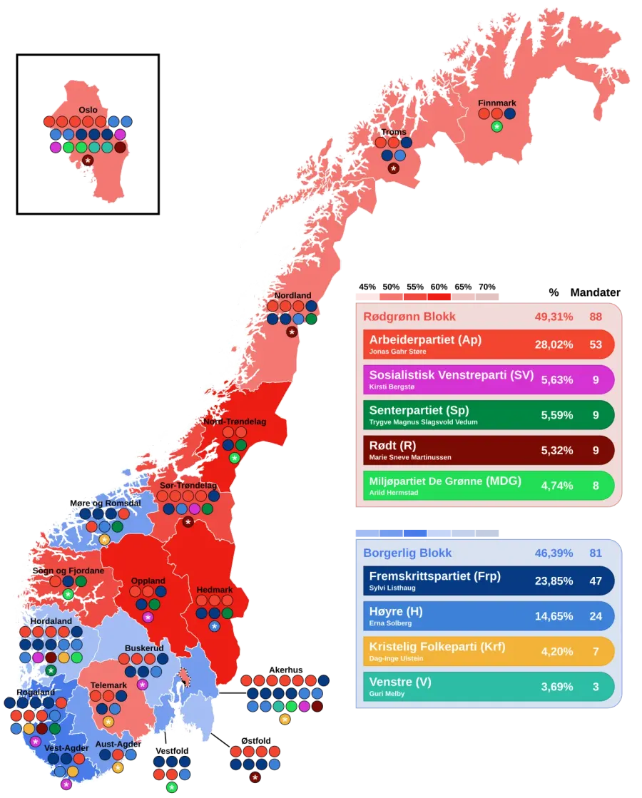 The 2025 Norwegian parliamentary election card